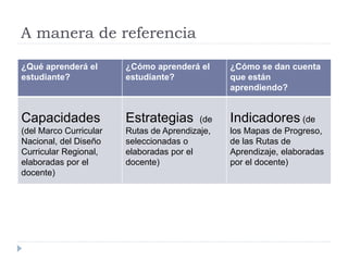 A manera de referencia
¿Qué aprenderá el
estudiante?
¿Cómo aprenderá el
estudiante?
¿Cómo se dan cuenta
que están
aprendiendo?
Capacidades
(del Marco Curricular
Nacional, del Diseño
Curricular Regional,
elaboradas por el
docente)
Estrategias (de
Rutas de Aprendizaje,
seleccionadas o
elaboradas por el
docente)
Indicadores (de
los Mapas de Progreso,
de las Rutas de
Aprendizaje, elaboradas
por el docente)
 