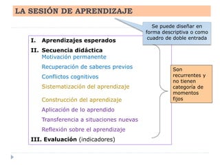 LA SESIÓN DE APRENDIZAJE
I. Aprendizajes esperados
II. Secuencia didáctica
Motivación permanente
Recuperación de saberes previos
Conflictos cognitivos
Sistematización del aprendizaje
Construcción del aprendizaje
Aplicación de lo aprendido
Transferencia a situaciones nuevas
Reflexión sobre el aprendizaje
III. Evaluación (indicadores)
Son
recurrentes y
no tienen
categoría de
momentos
fijos
Se puede diseñar en
forma descriptiva o como
cuadro de doble entrada
 
