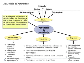 Criterios
AbiertoFlexible
Innovador
Fácil de construir Útil de aplicar
Actividades
de
aprendizaje
Importancia
Es el conjunto de procesos e
interacciones de aprendizaje
que se dan en el aula o fuera
de ella a través de un conjunto
de experiencias intencionadas.
1. Selecciona, clasifica y articula los contenidos y estrategias más
pertinentes para el desarrollo de capacidades y valores.
2. Ordena de manera coherente los procesos de
aprendizaje.
3. Organiza los componentes del currículo de acuerdo a la realidad
del aula.
4. Propicia, genera y permite el logro de aprendizajes.
Exigencias
1. Logre aprendizajes
2. Use materiales y
recursos potenciales
del contexto.
3. Utilice metodologías
atractivas, útiles y
activas
4. Propicie la
organización de los
grupos y espacios
Características
1. Pertinencia
cultural y
lingüística
2. Participación
comunitaria
3. Coherencia
técnica
4. Secuencia lógica
5. Rigor científico
Actividades de Aprendizaje
 