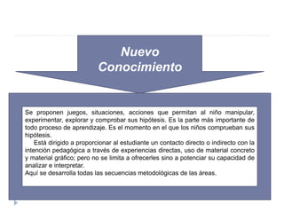 Nuevo
Conocimiento
Se proponen juegos, situaciones, acciones que permitan al niño manipular,
experimentar, explorar y comprobar sus hipótesis. Es la parte más importante de
todo proceso de aprendizaje. Es el momento en el que los niños comprueban sus
hipótesis.
Está dirigido a proporcionar al estudiante un contacto directo o indirecto con la
intención pedagógica a través de experiencias directas, uso de material concreto
y material gráfico; pero no se limita a ofrecerles sino a potenciar su capacidad de
analizar e interpretar.
Aquí se desarrolla todas las secuencias metodológicas de las áreas.
 
