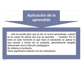 Aplicación de lo
aprendido
“… solo se puede decir que se dio un nuevo aprendizaje, cuando
se es capaz de aplicar eso que se aprendió …” (Ausbel). Por lo
tanto en este momento lo que hace el estudiante es aplicar lo
que conoce a través de un producto, generalmente tangible
relacionado con la intención pedagógica.
Se obtiene un producto.
Tiene significativa relación con los indicadores.
 