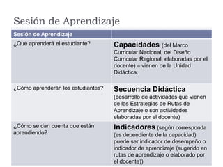 Sesión de Aprendizaje
Sesión de Aprendizaje
¿Qué aprenderá el estudiante? Capacidades (del Marco
Curricular Nacional, del Diseño
Curricular Regional, elaboradas por el
docente) – vienen de la Unidad
Didáctica.
¿Cómo aprenderán los estudiantes? Secuencia Didáctica
(desarrollo de actividades que vienen
de las Estrategias de Rutas de
Aprendizaje o son actividades
elaboradas por el docente)
¿Cómo se dan cuenta que están
aprendiendo?
Indicadores (según corresponda
(es dependiente de la capacidad)
puede ser indicador de desempeño o
indicador de aprendizaje (sugerido en
rutas de aprendizaje o elaborado por
el docente))
 