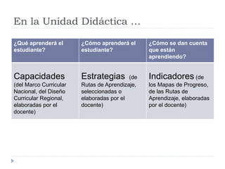 En la Unidad Didáctica …
¿Qué aprenderá el
estudiante?
¿Cómo aprenderá el
estudiante?
¿Cómo se dan cuenta
que están
aprendiendo?
Capacidades
(del Marco Curricular
Nacional, del Diseño
Curricular Regional,
elaboradas por el
docente)
Estrategias (de
Rutas de Aprendizaje,
seleccionadas o
elaboradas por el
docente)
Indicadores (de
los Mapas de Progreso,
de las Rutas de
Aprendizaje, elaboradas
por el docente)
 