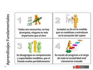 AprendizajesFundamentales
Se desagregan en competencias
y capacidades medibles, que el
Estado evalúa periódicamente
Su escala de progreso a lo largo
de toda la escolaridad está
claramente trazada
Todos son necesarios, no hay
jerarquías, ninguno es más
importante que el otro
Cumplen su fin en la medida
que se combinan y entrelazan
en la actuación del sujeto
1 2
3 4
 