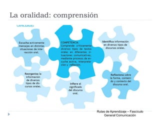 La oralidad: comprensión
Rutas de Aprendizaje – Fascículo
General Comunicación
 