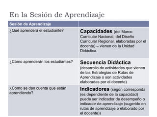 En la Sesión de Aprendizaje
Sesión de Aprendizaje
¿Qué aprenderá el estudiante? Capacidades (del Marco
Curricular Nacional, del Diseño
Curricular Regional, elaboradas por el
docente) – vienen de la Unidad
Didáctica.
¿Cómo aprenderán los estudiantes? Secuencia Didáctica
(desarrollo de actividades que vienen
de las Estrategias de Rutas de
Aprendizaje o son actividades
elaboradas por el docente)
¿Cómo se dan cuenta que están
aprendiendo?
Indicadores (según corresponda
(es dependiente de la capacidad)
puede ser indicador de desempeño o
indicador de aprendizaje (sugerido en
rutas de aprendizaje o elaborado por
el docente))
 
