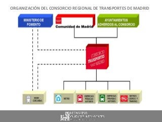 ORGANIZACIÓN DEL CONSORCIO REGIONAL DE TRANSPORTES DE MADRID
 