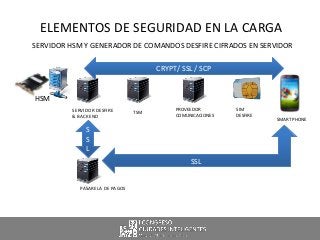 ELEMENTOS DE SEGURIDAD EN LA CARGA
SERVIDOR HSM Y GENERADOR DE COMANDOS DESFIRE CIFRADOS EN SERVIDOR
HSM
SERVIDOR DESFIRE
...