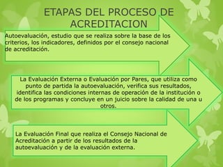 ETAPAS DEL PROCESO DE
ACREDITACION
Autoevaluación, estudio que se realiza sobre la base de los
criterios, los indicadores, definidos por el consejo nacional
de acreditación.
La Evaluación Externa o Evaluación por Pares, que utiliza como
punto de partida la autoevaluación, verifica sus resultados,
identifica las condiciones internas de operación de la institución o
de los programas y concluye en un juicio sobre la calidad de una u
otros.
La Evaluación Final que realiza el Consejo Nacional de
Acreditación a partir de los resultados de la
autoevaluación y de la evaluación externa.
 