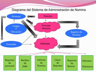 Diagrama del Sistema de Administración de Nomina
Procesar
Nomina
Informes
Registro de
Nomina
Personal
Cargos
Y
Ubicación
Formulas
Nomina
Reportes
de
personal
Recibos
de
pago
Informe
de
Nomina
Listas
de
Repostes
Reportes
de
Bancos
Informes
Históricos
 