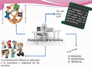 Elaboración de la Nomina
Art. 150:
de la
LOT
 SEMANAL
 QUINCENAL
 MENSUAL
La remuneración deberá ser adecuada
a la naturaleza y magnitud de los
servicios
D
E
D
U
C
C
I
O
N
E
S
A
S
I
G
N
A
C
I
O
N
E
S
 