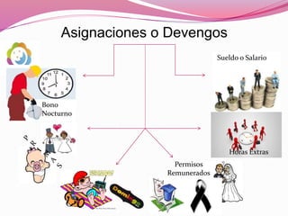 Asignaciones o Devengos
Bono
Nocturno
Sueldo o Salario
Horas Extras
Permisos
Remunerados
 