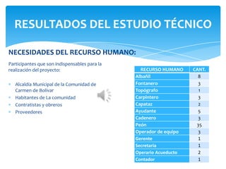 Participantes que son indispensables para la
realización del proyecto:
Alcaldía Municipal de la Comunidad de
Carmen de Bolívar
Habitantes de La comunidad
Contratistas y obreros
Proveedores
RESULTADOS DEL ESTUDIO TÉCNICO
NECESIDADES DEL RECURSO HUMANO:
RECURSO HUMANO CANT.
Albañil 8
Fontanero 3
Topógrafo 1
Carpintero 3
Capataz 2
Ayudante 5
Cadenero 3
Peón 35
Operador de equipo 3
Gerente 1
Secretaria 1
Operario Acueducto 2
Contador 1
 