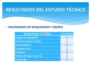 NECESIDADES DE MAQUINARIA Y EQUIPO
RESULTADOS DEL ESTUDIO TÉCNICO
MAQUINARIA Y EQUIPOS CANTIDAD
Equipo de topografía 2
Retroexcavadora 135 hp 5
Compactadora 5
Cargadora 920 5
Volqueta 5
Tanque de agua 1,500 GL 5
Tractor D6 5
 