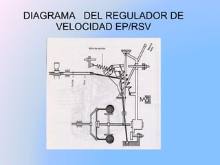 DIAGRAMA  DEL REGULADOR DE VELOCIDAD EP/RSV 