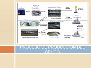 PROCESO DE PRODUCCIÓN DEL
CRUDO
 