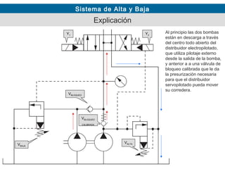 Sistema de Alta y Baja
Explicación
VBAJA
Y1 Y2
VALTA
Al principio las dos bombas
están en descarga a través
del centro todo abierto del
distribuidor electropilotado,
que utiliza pilotaje externo
desde la salida de la bomba,
y anterior a a una válvula de
bloqueo calibrada que le da
la presurización necesaria
para que el distribuidor
servopilotado pueda mover
su corredera.
VBLOQUEO
VBLOQUEO
CALIBRADA
 