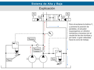 Sistema de Alta y Baja
VBAJA
Y1 Y2
VALTA
VBLOQUEO
VBLOQUEO
CALIBRADA
Explicación
Pero al excitarse la bobina Y1
y ponerse la posición de
paralelas, el actuador
(supongamos un cilindro)
comienza a moverse con el
caudal de las dos bombas y
por tanto a gran velocidad,
hacia la zona de trabajo.
 