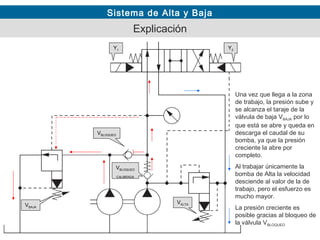 Sistema de Alta y Baja
VBAJA
Y1 Y2
VALTA
VBLOQUEO
VBLOQUEO
CALIBRADA
Explicación
Una vez que llega a la zona
de trabajo, la presión sube y
se alcanza el taraje de la
válvula de baja VBAJA por lo
que está se abre y queda en
descarga el caudal de su
bomba, ya que la presión
creciente la abre por
completo.
Al trabajar únicamente la
bomba de Alta la velocidad
desciende al valor de la de
trabajo, pero el esfuerzo es
mucho mayor.
La presión creciente es
posible gracias al bloqueo de
la válvula VBLOQUEO
 