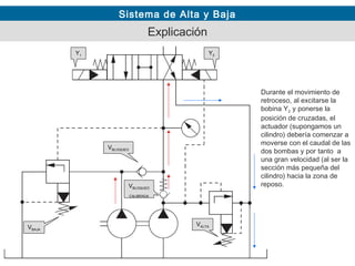 Sistema de Alta y Baja
VBAJA
Y1 Y2
VALTA
VBLOQUEO
VBLOQUEO
CALIBRADA
Explicación
Durante el movimiento de
retroceso, al excitarse la
bobina Y2 y ponerse la
posición de cruzadas, el
actuador (supongamos un
cilindro) debería comenzar a
moverse con el caudal de las
dos bombas y por tanto a
una gran velocidad (al ser la
sección más pequeña del
cilindro) hacia la zona de
reposo.
 