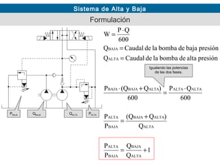 Sistema de Alta y Baja
Formulación
PBAJA PALTA
1
Q
Q
P
P
Q
)QQ(
P
P
600
QP
600
)QQ(P
presiónaltadebombaladeCaudalQ
presiónbajadebombaladeCaudalQ
600
QP
W
ALTA
BAJA
BAJA
ALTA
ALTA
ALTABAJA
BAJA
ALTA
ALTAALTAALTABAJABAJA
ALTA
BAJA
+=
+
=
⋅
=
+⋅
=
=
⋅
=
QALTAQBAJA
Igualando las potencias
de las dos fases.
 