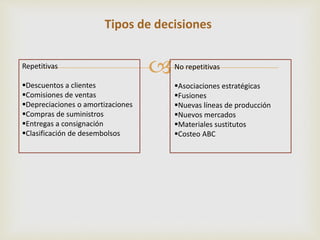 Tipos de decisiones 
 
Repetitivas 
Descuentos a clientes 
Comisiones de ventas 
Depreciaciones o amortizaciones 
Compras de suministros 
Entregas a consignación 
Clasificación de desembolsos 
No repetitivas 
Asociaciones estratégicas 
Fusiones 
Nuevas líneas de producción 
Nuevos mercados 
Materiales sustitutos 
Costeo ABC 
 
