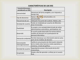 CARACTERÍSTICAS DE LOS DSS 
Características para 
considerarlo un DSS Descripción 
 
Interactividad 
Interactuar de forma amigable y con respuesta a 
tiempo real. 
Tipo de decisiones 
Apoya a decisiones estructuradas y no 
estructuradas. 
Frecuencias de uso Utilización frecuente de la admón. Media y alta 
Variedad de usuarios 
Puede ser empleado por usuarios de diferentes 
áreas funcionales. 
Flexibilidad 
Se acopla a una variedad determinada de estilos 
administrativos autocráticos, participativos, etc. 
Desarrollo 
El usuario puede desarrollar de manera directa 
modelos de decisión sin la participación de 
personal informático. 
Interacción ambiental Permite interactuar con información externa como 
parte de los modelos de decisión. 
Comunicación 
interorganizacional 
Facilita la comunicación de información relevante 
de los niveles altos hacia los niveles operativos y 
viceversa, a través de gráficas. 
Variedad de usuarios Capacidad de accesar información de las B.D 
corporativas. 
Simplicidad 
Simple y fácil de aprender y utilizar por el usuario 
final. 
 
