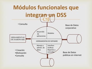 Módulos funcionales que 
integran un DSS 
 
• Consulta Base de Datos 
HERAMIENTAS 
DE HARDWARE 
Desarrollo 
de 
aplicaciones 
Modelos 
HERRAMIENTAS DE SOFWARE 
Manejo y 
admón. de 
datos 
Interface 
Gráficas 
Reportes y 
consultas 
corporativo 
Base de Datos 
públicas en internet 
• Creación 
•Motivación 
•Consulta 
 