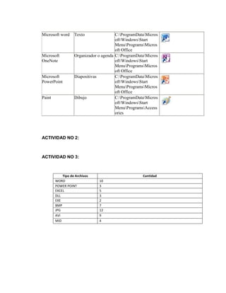 Microsoft word Texto C:ProgramDataMicros
oftWindowsStart
MenuProgramsMicros
oft Office
Microsoft
OneNote
Organizador o agenda C:ProgramDataMicros
oftWindowsStart
MenuProgramsMicros
oft Office
Microsoft
PowerPoint
Diapositivas C:ProgramDataMicros
oftWindowsStart
MenuProgramsMicros
oft Office
Paint Dibujo C:ProgramDataMicros
oftWindowsStart
MenuProgramsAccess
ories
ACTIVIDAD NO 2:
ACTIVIDAD NO 3:
Tipo de Archivos Cantidad
WORD 10
POWER POINT 3
EXCEL 5
DLL 3
EXE 2
BMP 7
JPG 12
AVI 9
MID 4
 