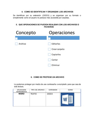 4. COMO SE IDENTIFICAN Y ORGANIZAN LOS ARCHIVOS
Se identifican por su extensión (.DOCX) y se organizan por su formato o
simplemente como el usuario le parezca más accesible por carpetas.
5. QUE OPERACIONES SE PUEDEN REALIZAR CON LOS ARCHIVOS O
FICHEROS
6. COMO SE PROTEGE UN ARCHIVO
Lo podemos proteger por medio de una contraseña o encriptarlo para que sea de
solo lectura.
APLICACION
HERRAMIENTA
TIPO DE ARCHIVO EXTENSION ICONO
WORD TEXTO .DOCX
Concepto
Archivo
Operaciones
Editarlos
Crearcarpeta
Copiarlos
Cortar
Eliminar
 