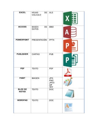 EXCEL HOJAS DE
CALCULO
.XLS
ACCESS BASES DE
DATOS
.MBD
POWERPOINT PRESENTACIÓN .PPTX
PUBLISHER CARTAS .PUB
PDF TEXTO .PDF
PAINT IMAGEN .JPG
.PNG
.JPEG
.GIF
.TIFF
BLOC DE
NOTAS
TEXTO .DOC
WORDPAD TEXTO .DOC
 