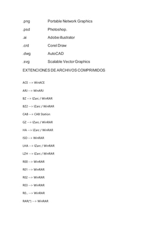 .png Portable Network Graphics
.psd Photoshop.
.ai Adobe illustrator
.crd Corel Draw
.dwg AutoCAD
.svg Scalable VectorGraphics
EXTENCIONES DE ARCHIVOS COMPRIMIDOS
ACE --> WinACE
ARJ --> WinARJ
BZ --> IZarc / WinRAR
BZ2 --> IZarc / WinRAR
CAB --> CAB Station
GZ --> IZarc / WinRAR
HA --> IZarc / WinRAR
ISO --> WinRAR
LHA --> IZarc / WinRAR
LZH --> IZarc / WinRAR
R00 --> WinRAR
R01 --> WinRAR
R02 --> WinRAR
R03 --> WinRAR
R0... --> WinRAR
RAR(*) --> WinRAR
 