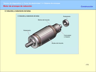 Motor de arranque de reducción  Construcción  (1/ 2 ) 2. Inducido y rodamiento de bolas 2. Inducido y rodamiento de bolas Bobina del inducido Rodamiento Rodamiento Núcleo del inducido Conmutador  o Colector 