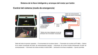 Control del sistema (modo de emergencia)
* Llave inteligente
(transpondedor
incorporado)
* Botón de arranque/parada
(bobina de antena incorporada)
* Módulo de la llave inteligente (circuito de
verificación del inmovilizador incorporado)
10mm
5 mm
Señal del botón de ignición ingresada → Funcionamiento de la antena interior → Transmisión de la señal de RF fallida → Bobina
de la antena incorporada del botón de arranque/parada operada → Información de la llave enviada directamente al botón de
arranque/parada → Información de la llave enviada al módulo SMK → Verificación de la llave completada → Ignición permitida
~ SMK 2.5 ver.
SMK 2.5 ver. ~
Sistema de la llave inteligente y arranque del motor por botón
 
