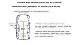 Control del sistema (Advertencia del recordatorio de la llave)
Presione
el botón
Ignición apagada
Previene que se bloquee la puerta con la llave inteligente en el vehículo
ⓐ Apagado, llave inteligente adentro y una o más puertas abiertas:
Actuador de bloqueo de la puerta establecido de "desbloqueo" a "bloqueo" → antena
interior operada → respuesta de la llave inteligente → comando de desbloqueo de la
puerta enviado → todas las puertas desbloqueadas
ⓐ Apagado, llave inteligente adentro y una o más puertas abiertas: → cerrado:
Bloqueo de puerta comprobado por 0,5 seg luego de cerrar la puerta → antena interior
operada → respuesta de la llave inteligente → comando de desbloqueo de la puerta
enviado → todas las puertas desbloqueadas
Sistema de la llave inteligente y arranque del motor por botón
 