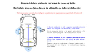 Control del sistema (advertencia de ubicación de la llave inteligente)
IG encendida o ACC
LF
LF
LF
Alerta al conductor cuando la llave inteligente no está dentro del rango de alcance especificado del automóvil
ⓐ Energía establecida en ACC o superior, velocidad de 3km/h o
inferior, llave inteligente fuera del vehículo y puerta abierta:
Una o más puertas abiertas → Se opera la antena interior → Sin
respuesta de la llave inteligente → Se muestra el texto en el panel
ⓐ Energía establecida en ACC o superior, velocidad de 3km/h o
inferior, llave inteligente fuera del vehículo y puerta abierta→
cerrada:
Se abren y cierran una o más puertas → Se opera la antena interior →
Sin respuesta de la llave inteligente → Se muestra el texto en el panel y
suena el timbre
Sistema de la llave inteligente y arranque del motor por botón
 