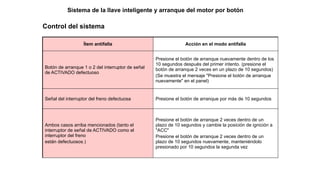 Control del sistema
Ítem antifalla Acción en el modo antifalla
Botón de arranque 1 o 2 del interruptor de señal
de ACTIVADO defectuoso
Presione el botón de arranque nuevamente dentro de los
10 segundos después del primer intento. (presione el
botón de arranque 2 veces en un plazo de 10 segundos)
(Se muestra el mensaje "Presione el botón de arranque
nuevamente" en el panel)
Señal del interruptor del freno defectuosa Presione el botón de arranque por más de 10 segundos
Ambos casos arriba mencionados (tanto el
interruptor de señal de ACTIVADO como el
interruptor del freno
están defectuosos.)
Presione el botón de arranque 2 veces dentro de un
plazo de 10 segundos y cambie la posición de ignición a
"ACC"
Presione el botón de arranque 2 veces dentro de un
plazo de 10 segundos nuevamente, manteniéndolo
presionado por 10 segundos la segunda vez
Sistema de la llave inteligente y arranque del motor por botón
 