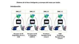 Introducción
SMK 2.7 SMK 2.5 SMK 2.0 SMK 1.0
PDM
Portallave
Receptor de RF
Línea K
Portallave
Receptor de RF
Línea K
Receptor de RF
(o integrado)
LÍNEA K
Receptor de RF
Diagnóstico de la C-
CAN
Sistema de la llave inteligente y arranque del motor por botón
 