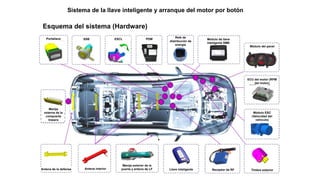 Esquema del sistema (Hardware)
Portallave SSB ESCL PDM Módulo de llave
inteligente SMK
Módulo del panel
ECU del motor (RPM
del motor)
Módulo ESC
(Velocidad del
vehículo)
Timbre exterior
Receptor de RF
Llave inteligente
Manija exterior de la
puerta y antena de LF
Antena interior
Antena de la defensa
Manija
externa de la
compuerta
trasera
Relé de
distribución de
energía
Sistema de la llave inteligente y arranque del motor por botón
 