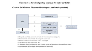 Control del sistema (bloqueo/desbloqueo pasivo de puertas)
SMK
Interruptor exterior de la
puerta
Antena de LF de la puerta
Receptor de RF
Llave inteligente
BCM/SJB
Actuador de
bloqueo/desbloqueo de la
puerta
ⓐ
ⓑ ⓒ
ⓓ
ⓔ
ⓕ
ⓖ
ⓐ Búsqueda de señal de presionado del botón del interruptor exterior de la puerta
ⓑ Funcionamiento de la antena de LF de la puerta para la llave
ⓒ Señal de solicitud de información de la llave enviada (LF)
ⓓ ~ Información de la llave recibida (RF)
ⓔ
ⓕ Las señales de bloqueo/desbloqueo de la puerta se envían (B-CAN) luego de la verificación de la llave
ⓖ Funcionamiento del actuador de bloqueo/desbloqueo de la puerta
Sistema de la llave inteligente y arranque del motor por botón
 
