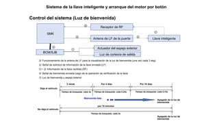 Control del sistema (Luz de bienvenida)
SMK
Antena de LF de la puerta
Receptor de RF
Llave inteligente
BCM/SJB
Actuador del espejo exterior
ⓐ ⓑ
ⓒ
ⓓ
ⓔ
ⓕ
Luz de cortesía de salida
ⓐ Funcionamiento de la antena de LF para la visualización de la luz de bienvenida (una vez cada 3 seg)
ⓑ Señal de solicitud de información de la llave enviada (LF)
ⓒ~ Información de la llave recibida (RF)
ⓓ
ⓔ Señal de bienvenida enviada luego de la operación de verificación de la llave
ⓕ Luz de bienvenida y espejo exterior
Deja el vehículo
Tiempo de búsqueda: cada 3s
3 veces Por 4 días Por 10 días
Tiempo de búsqueda: cada 0,24s Tiempo de búsqueda: cada 0,72s
Apagado de la luz de
bienvenida
Bienvenida lista
No deja el vehículo
Tiempo de búsqueda: cada 3s
por 10 minutos
Apagado de la luz de
bienvenida
Sistema de la llave inteligente y arranque del motor por botón
 