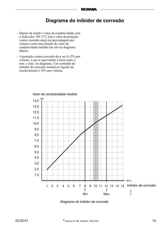 02:03-01 © Scania CV AB, Sweden, 2002-08:1 15
Diagrama do inibidor de corrosão
- Depois de medir o valor da condutividade com
o Indicador 588 572, leia o valor da proteção
contra corrosão atual em porcentagem por
volume como uma função do valor de
condutividade medido em mS no diagrama
abaixo.
- A proteção contra corrosão deve ser 8-12% por
volume, o que é equivalente à faixa entre o
mín. e máx. no diagrama. Um conteúdo do
inibidor de corrosão normal no líquido de
arrefecimento é 10% por volume.
Diagrama do inibidor de corrosão
Valor de condutividade medido
Inibidor de corrosão
 