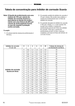 16 © Scania CV AB, Sweden, 2002-08:1 02:03-01
Tabela de concentração para Inibidor de corrosão Scania
Nota: O líquido de arrefecimento com uma
mistura de 10% por volume de
Inibidor de corrosão Scania é o
equivalente ao líquido de arrefeci-
mento com uma mistura de 40% por
volume de Anticongelante Scania
no que diz respeito à proteção
contra corrosão.
Exemplo:
1. O volume total do sistema de arrefecimento é
80 litros.
2. O conteúdo medido do inibidor de corrosão é
2% por volume. De acordo com a tabela, o
sistema de arrefecimento tem 1,6 litro de
inibidor de corrosão.
3. O conteúdo desejado do inibidor de corrosão
é 10% por volume, i.e. o valor normal. De
acordo com a tabela, o sistema de
arrefecimento precisa de 8 litros de inibidor
de corrosão. Visto que o sistema de
arrefecimento já tem 1,6 litro, é preciso
completar com mais 6,4 litros de Inibidor de
corrosão Scania.
Inibidor de corrosão
(% de vol)
0 2 4 6 8 10 Volume do sistema de
arrefecimento em litros.
Inibidor de corrosão
Scania em litros
0 0,6 1,2 1,8 2,4 3,0 30
0 0,7 1,4 2,1 2,8 3,5 35
0 0,8 1,6 2,4 3,2 4,0 40
0 0,9 1,8 2,7 3,6 4,5 45
0 1,0 2,0 3,0 4,0 5,0 50
0 1,1 2,2 3,3 4,4 5,5 55
0 1,2 2,4 3,6 4,8 6,0 60
0 1,3 2,6 3,9 5,2 6,5 65
0 1,4 2,8 4,2 5,6 7,0 70
0 1,5 3,0 4,5 6,0 7,5 75
0 1,6 3,2 4,8 6,4 8,0 80
0 1,7 3,4 5,1 6,8 8,5 85
0 1,8 3,6 5,4 7,2 9,0 90
0 1,9 3,8 5,7 7,6 9,5 95
0 2,0 4,0 6,0 8,0 10,0 100
0 2,1 4,2 6,3 8,4 10,5 105
0 2,2 4,4 6,6 8,8 11,0 110
0 2,3 4,6 6,9 9,2 11,5 115
0 2,4 4,8 7,2 9,6 12,0 120
0 2,5 5,0 7,5 10,0 12,5 125
0 2,6 5,2 7,8 10,4 13,0 130
 