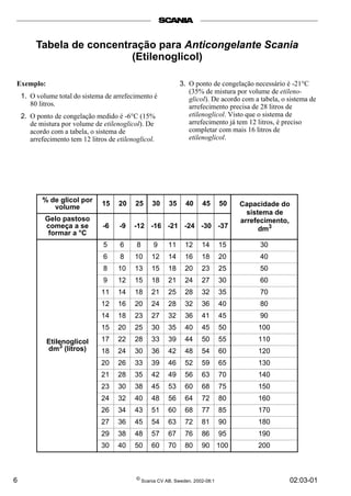 6 © Scania CV AB, Sweden, 2002-08:1 02:03-01
Tabela de concentração para Anticongelante Scania
(Etilenoglicol)
Exemplo:
1. O volume total do sistema de arrefecimento é
80 litros.
2. O ponto de congelação medido é -6°C (15%
de mistura por volume de etilenoglicol). De
acordo com a tabela, o sistema de
arrefecimento tem 12 litros de etilenoglicol.
3. O ponto de congelação necessário é -21°C
(35% de mistura por volume de etileno-
glicol). De acordo com a tabela, o sistema de
arrefecimento precisa de 28 litros de
etilenoglicol. Visto que o sistema de
arrefecimento já tem 12 litros, é preciso
completar com mais 16 litros de
etilenoglicol.
% de glicol por
volume
15 20 25 30 35 40 45 50 Capacidade do
sistema de
arrefecimento,
dm3
Gelo pastoso
começa a se
formar a °C
-6 -9 -12 -16 -21 -24 -30 -37
Etilenoglicol
dm3
(litros)
5 6 8 9 11 12 14 15 30
6 8 10 12 14 16 18 20 40
8 10 13 15 18 20 23 25 50
9 12 15 18 21 24 27 30 60
11 14 18 21 25 28 32 35 70
12 16 20 24 28 32 36 40 80
14 18 23 27 32 36 41 45 90
15 20 25 30 35 40 45 50 100
17 22 28 33 39 44 50 55 110
18 24 30 36 42 48 54 60 120
20 26 33 39 46 52 59 65 130
21 28 35 42 49 56 63 70 140
23 30 38 45 53 60 68 75 150
24 32 40 48 56 64 72 80 160
26 34 43 51 60 68 77 85 170
27 36 45 54 63 72 81 90 180
29 38 48 57 67 76 86 95 190
30 40 50 60 70 80 90 100 200
 