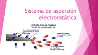 Sistema de aspersión 
electroestática 
 
