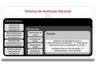 Sistema de Avaliação Docente

Características
    Melhoria da
   qualidade do
   desempenho          Obstáculos
 Responsabilização      Observação de
                            aulas
                                         Tensões
 pelo cumprimento
    de objectivos
      Melhoria da        Avaliação por
    Desenvolvido
     qualidade do            pares             Avaliação do desempenho para o
     desempenho
 essencialmente no                       desenvolvimento profissional VS Avaliação do
 interior da escola      Prestação de      desempenho para a progressão na carreira
                            contas
 Critérios comuns                            Avaliação feita ao nível de escola VS
  para todos os           Partilha de           Consequências a nível nacional
    professores          boas práticas
 