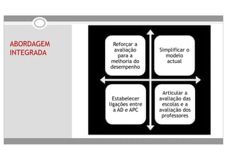 ABORDAGEM    Reforçar a
              Reforçar a
              avaliação
               avaliação      Simplificar o
INTEGRADA       para a
                 para a         modelo
            melhoria do
             melhoria do         actual
            desempenho
             desempenho



                               Articulação
                                Articular a
                                 entre a
               Estabelecer
              Estabelecer     avaliação das
                              avaliação das
             ligações entre
            ligações entre     escolas e a
                               escolas e a
               a AD e APC
               a AD e APC     avaliação dos
                              avaliação dos
                               professores
                               professores
 