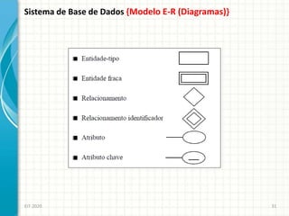 Sistema de Base de Dados {Modelo E-R (Diagramas)}
EIT-2020 31
 