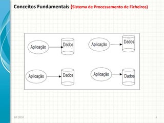 Conceitos Fundamentais (Sistema de Processamento de Ficheiros)
EIT-2020 4
 