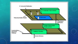 Sistema de cableado estructurado (scs)